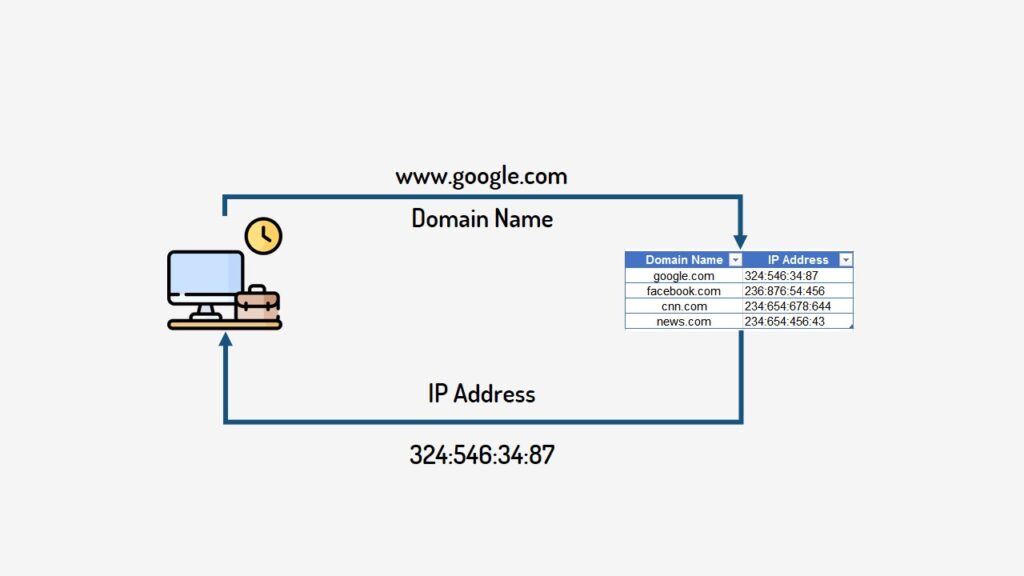 How Nameservers Work