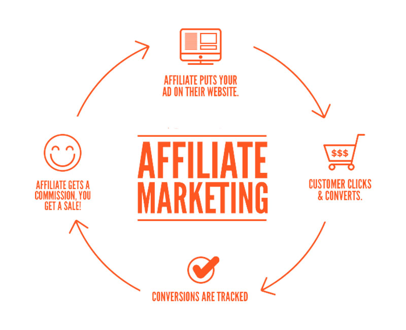 how does affiliate marketing works
