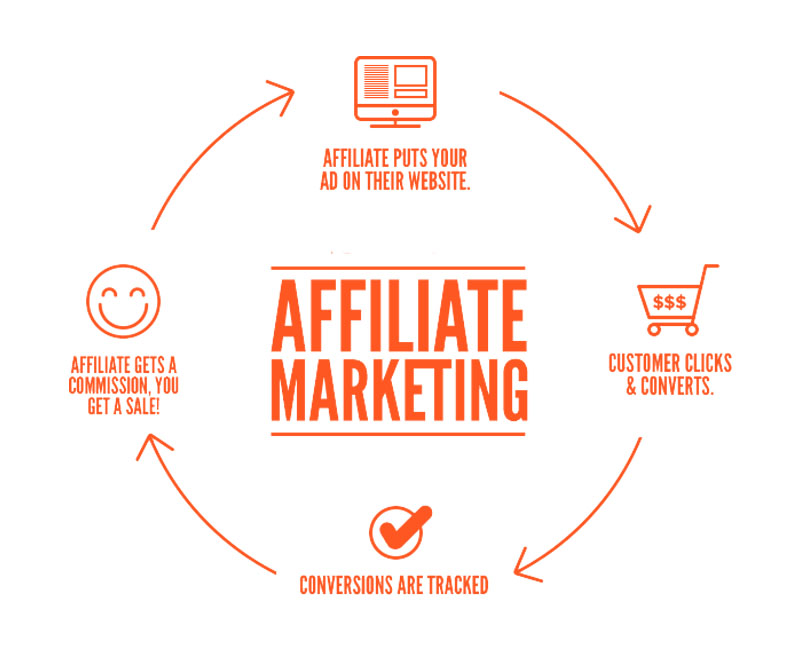 Affiliate marketing. Affiliate marketing'а. Аффилированный (партнерский) маркетинг это. Affiliate маркетинг развитие в России.